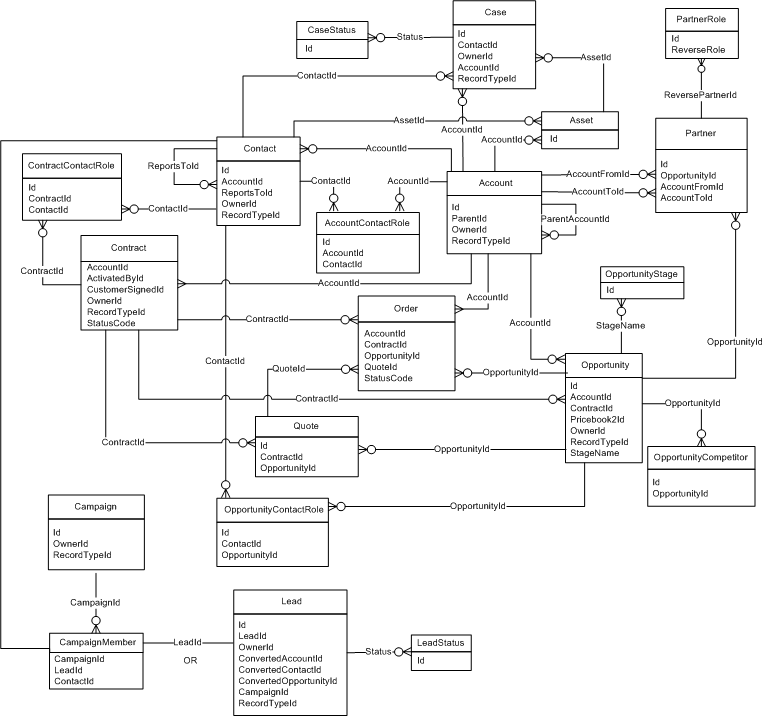 Diagram showing the complex relationships between Salesforce objects