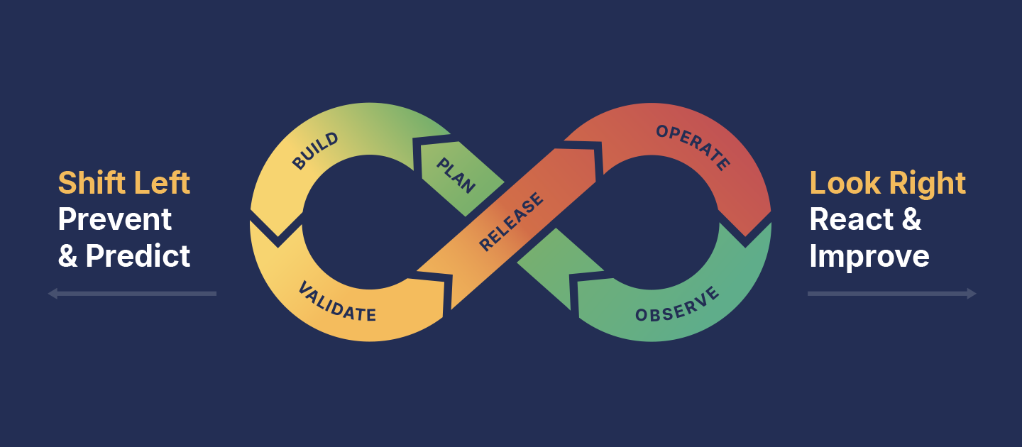 A diagram showing the Salesforce DevOps lifecycle and the principles of shift left (to prevent and predict) and look right (to react and improve)