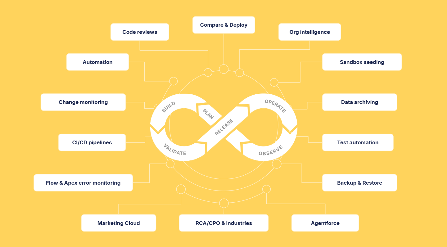 A diagram showing some of the tools and practices around the DevOps lifecycle