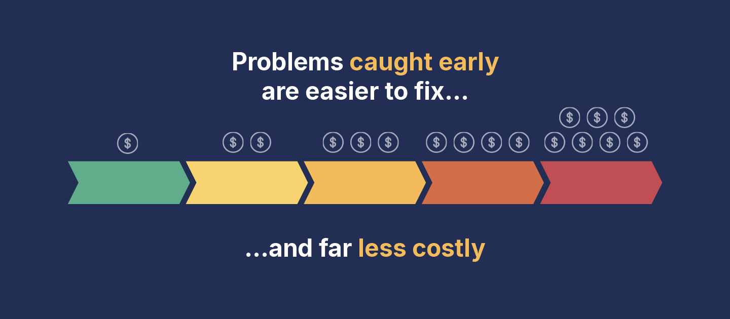 A diagram illustrating the principle that problems caught early are easier to fix and far less costly