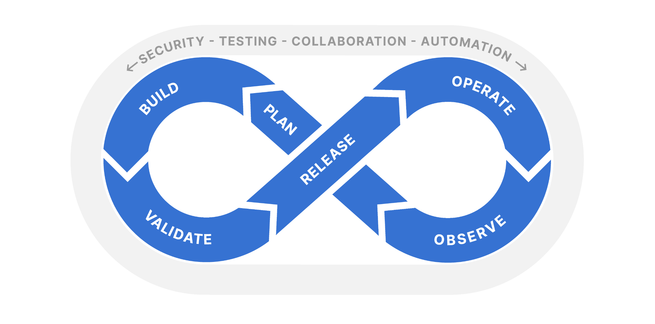 The Salesforce DevOps lifecycle loop